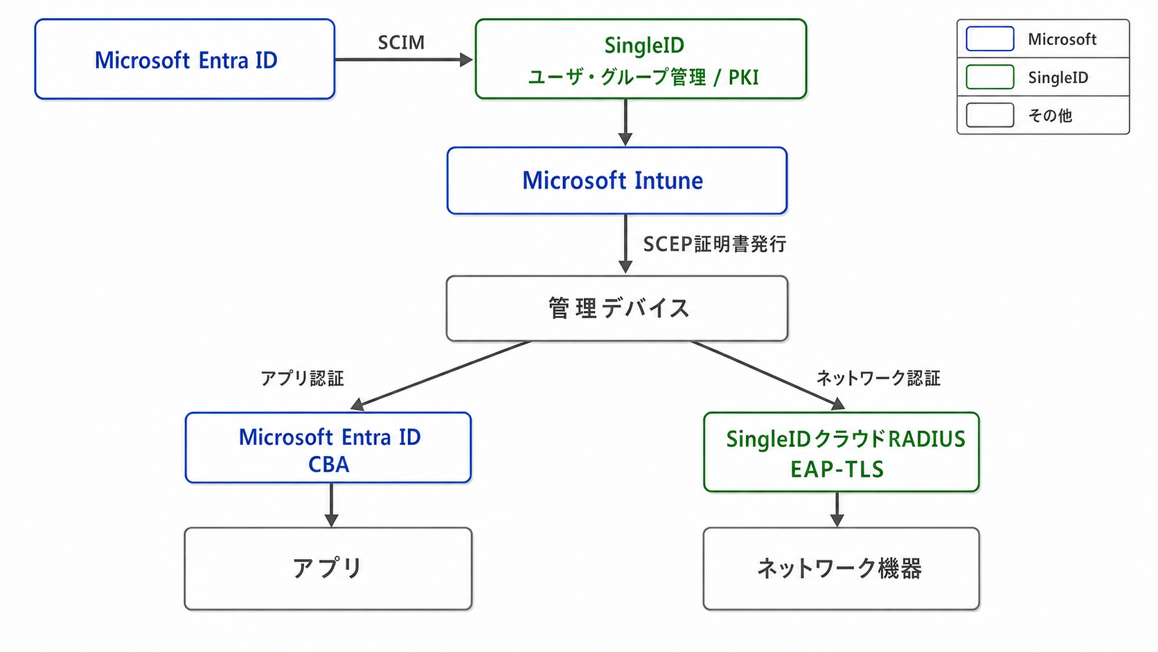 Microsoft Entra IDとSingleIDを組み合わせた認証構成